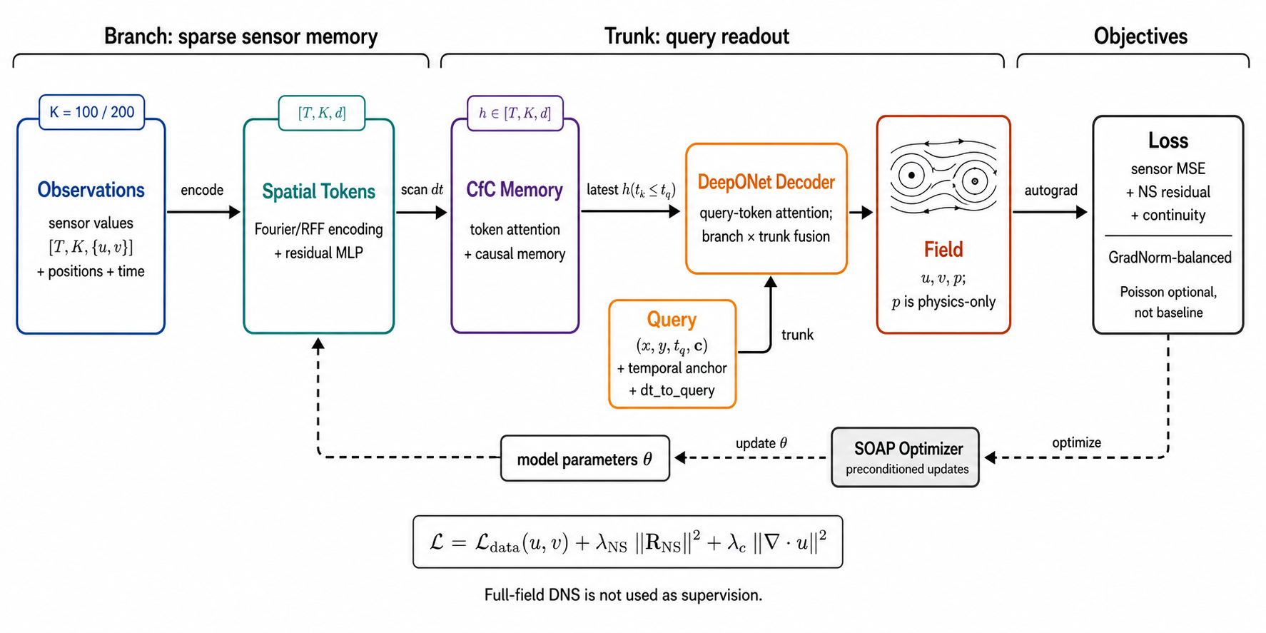 Pi-LNN architecture: a branch path turns sensor observations into spatial tokens via Fourier or RFF encoding, then a CfC closed-form continuous-time memory advances them through token attention with causal updates; a trunk path carries the query coordinates (x, y, t) with a temporal anchor; the DeepONet decoder fuses the two via query-token attention and emits the (u, v, p) field; the loss combines sensor MSE with NS momentum and continuity residuals; the SOAP preconditioned optimiser updates parameters; full-field DNS is never used as supervision.