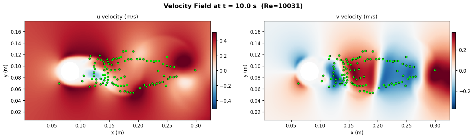 Cylinder wake velocity reconstruction