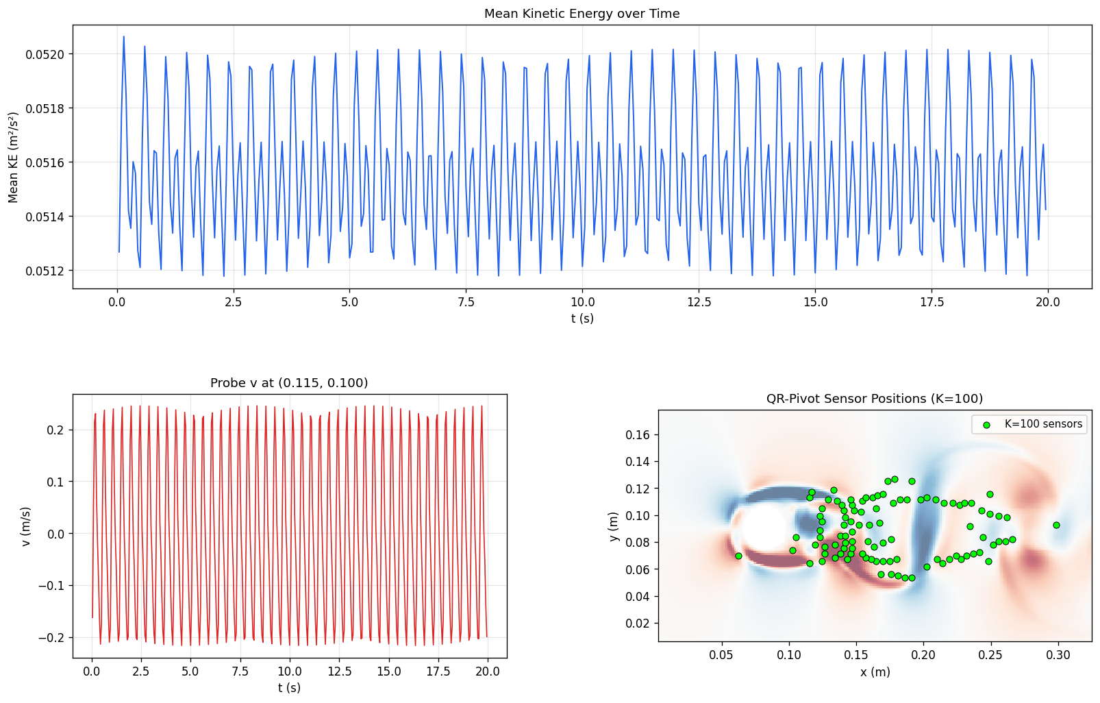 Cylinder wake temporal signals