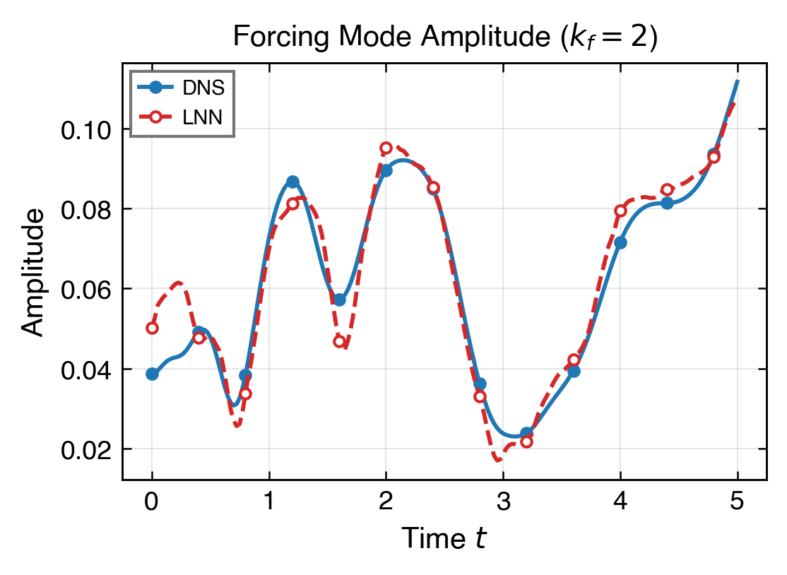 EXP-064 forcing mode amplitude versus time