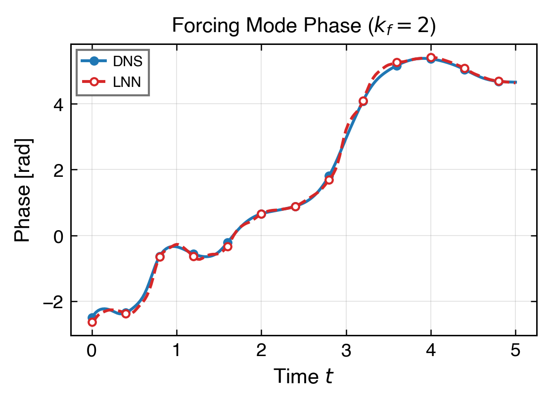 EXP-064 forcing mode phase versus time