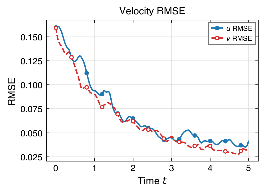 EXP-064 UV error versus time