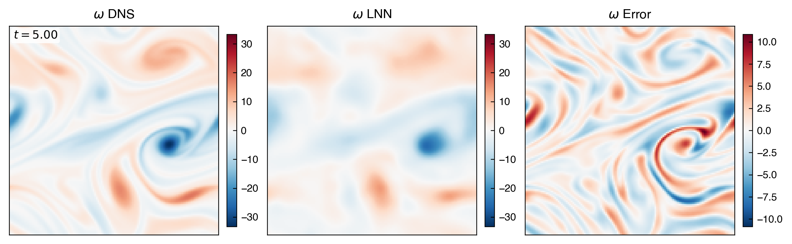 EXP-064 vorticity comparison at t equals 5