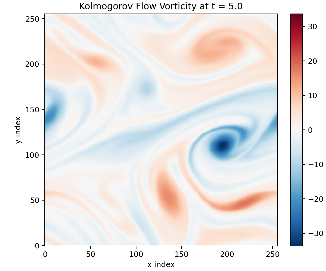 DNS vorticity field for Reynolds number 10000 at t equals 5